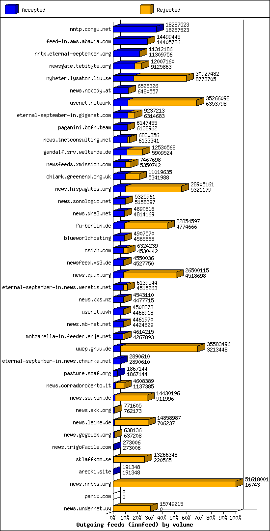 Outgoing feeds (innfeed) by volume