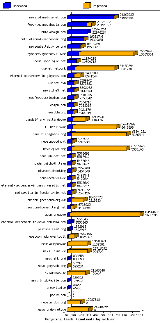 Outgoing feeds (innfeed) by volume