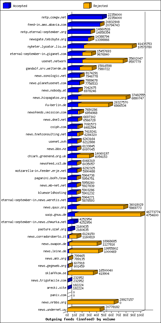 Outgoing feeds (innfeed) by volume