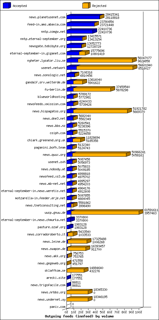 Outgoing feeds (innfeed) by volume