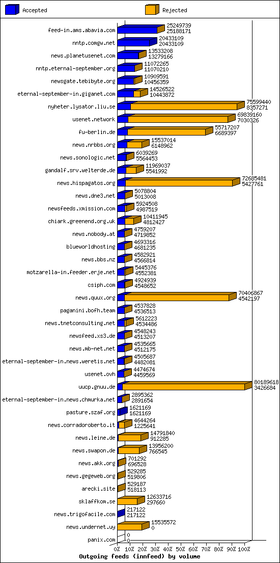 Outgoing feeds (innfeed) by volume