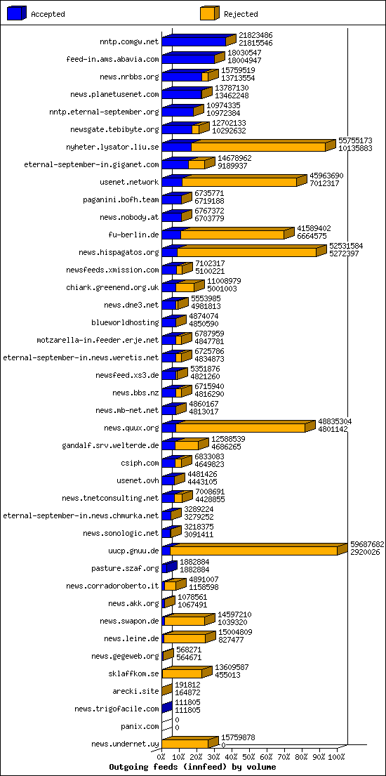 Outgoing feeds (innfeed) by volume