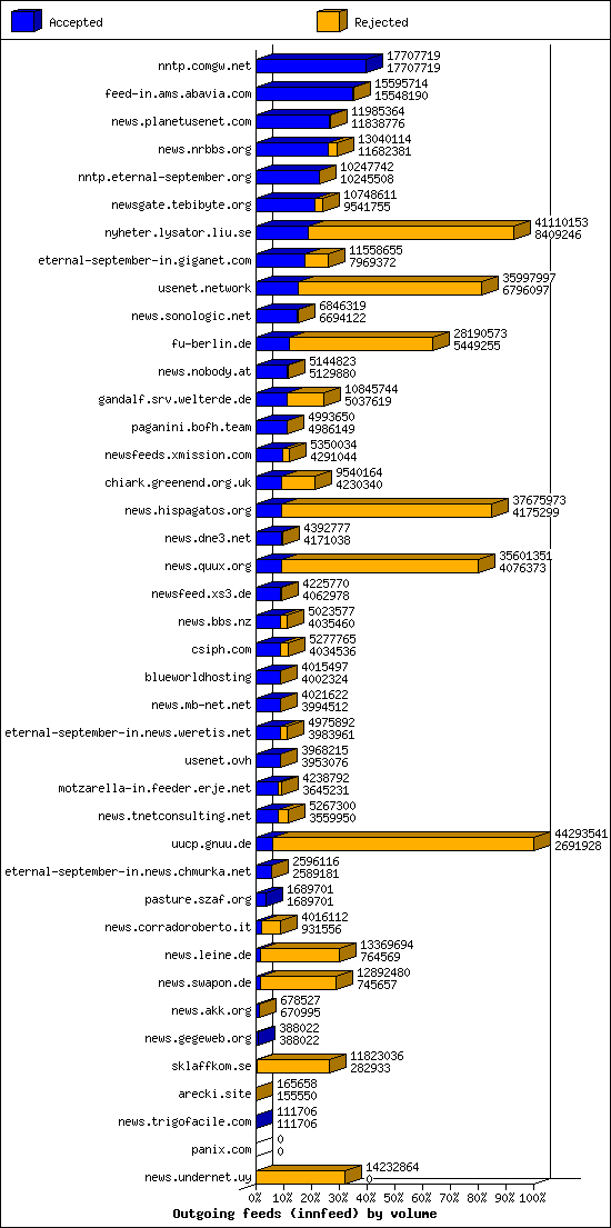 Outgoing feeds (innfeed) by volume