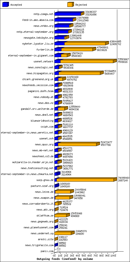 Outgoing feeds (innfeed) by volume