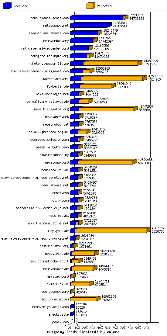 Outgoing feeds (innfeed) by volume