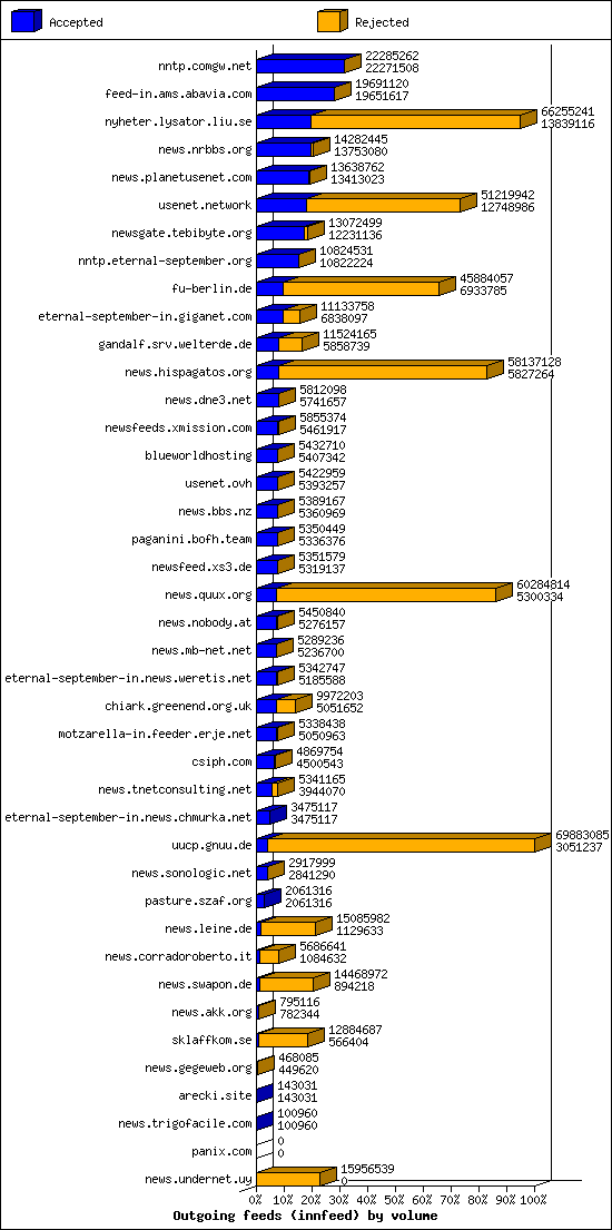 Outgoing feeds (innfeed) by volume