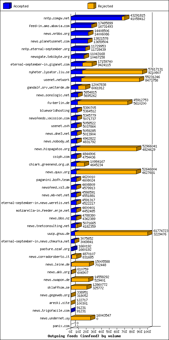 Outgoing feeds (innfeed) by volume