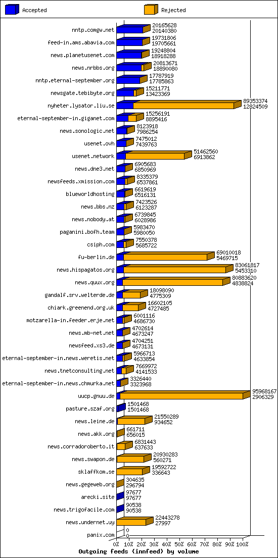 Outgoing feeds (innfeed) by volume