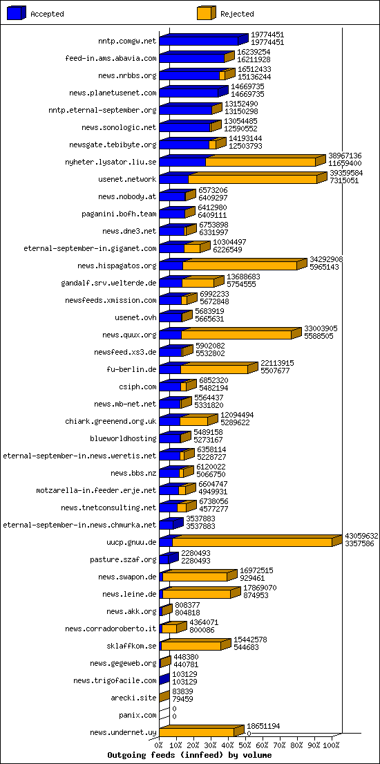 Outgoing feeds (innfeed) by volume