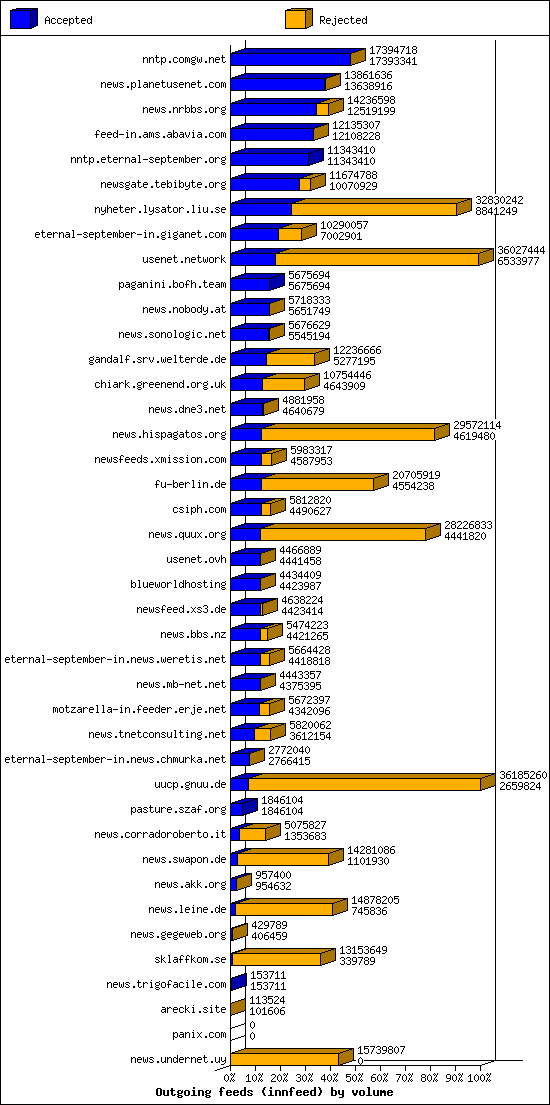 Outgoing feeds (innfeed) by volume