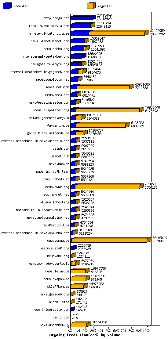 Outgoing feeds (innfeed) by volume