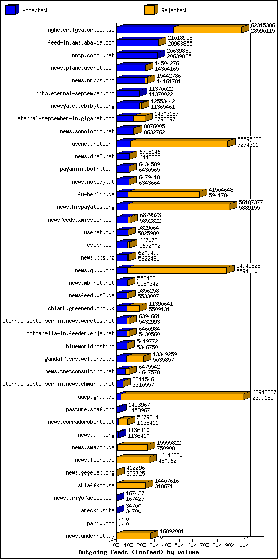 Outgoing feeds (innfeed) by volume