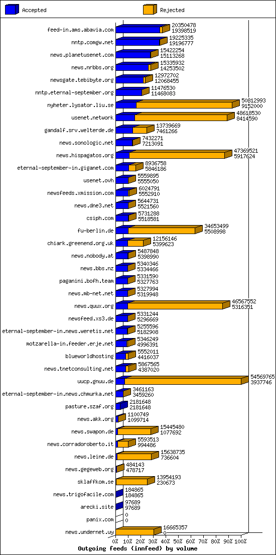 Outgoing feeds (innfeed) by volume