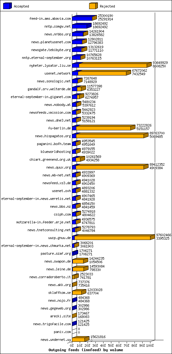 Outgoing feeds (innfeed) by volume