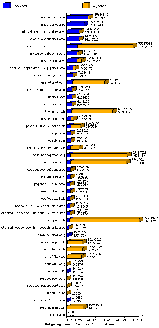 Outgoing feeds (innfeed) by volume