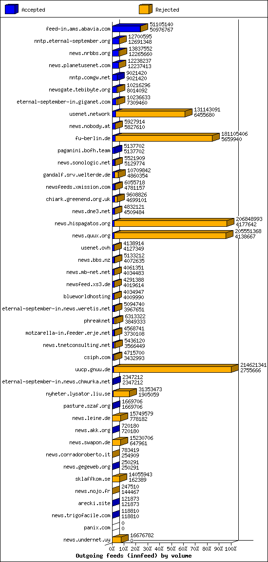 Outgoing feeds (innfeed) by volume