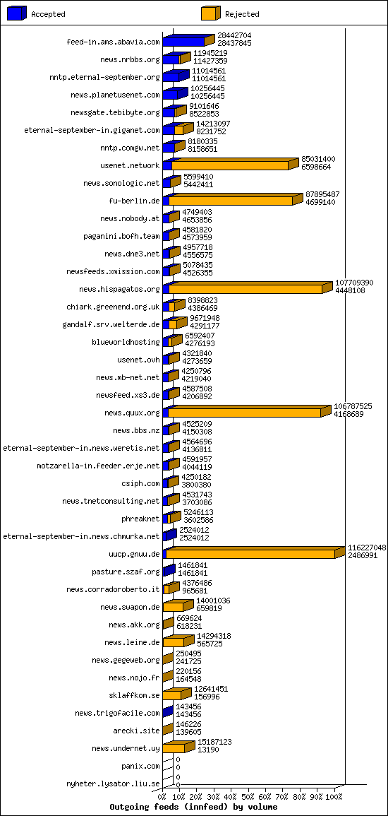 Outgoing feeds (innfeed) by volume