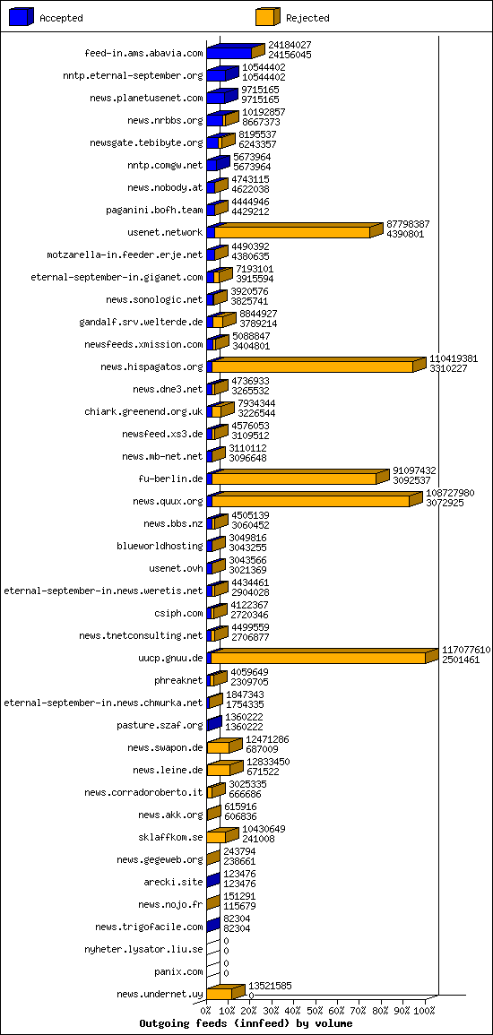 Outgoing feeds (innfeed) by volume