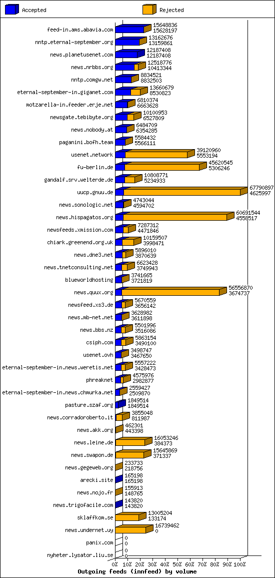 Outgoing feeds (innfeed) by volume