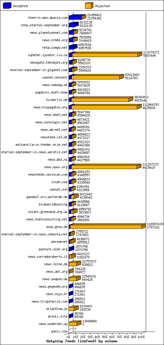 Outgoing feeds (innfeed) by volume