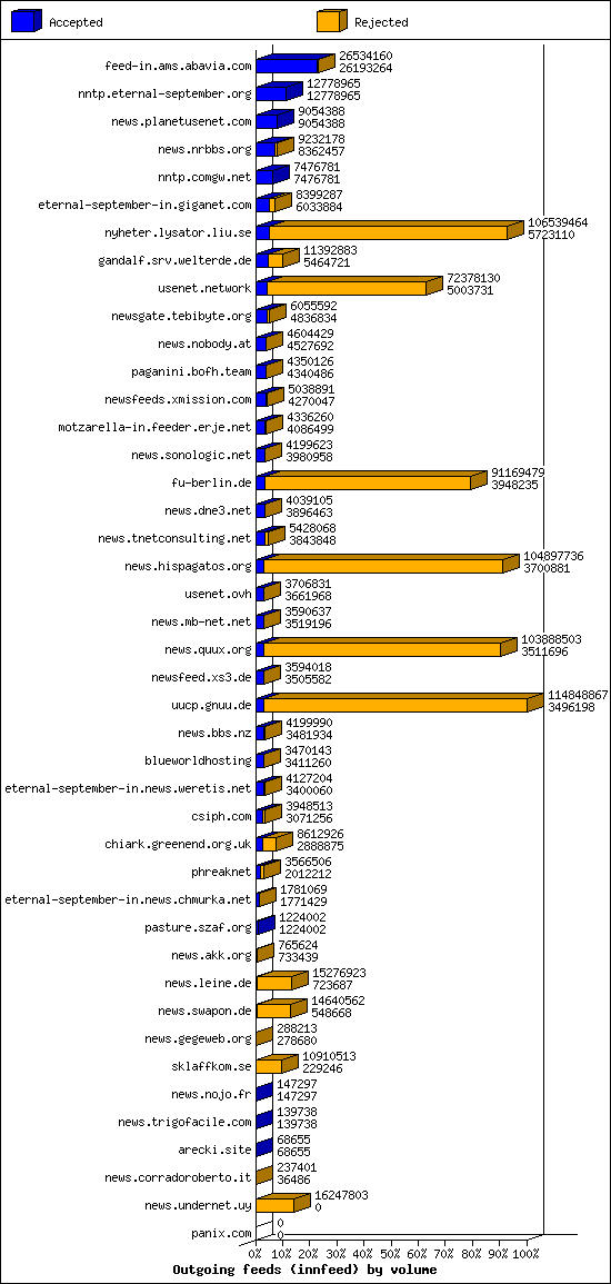 Outgoing feeds (innfeed) by volume