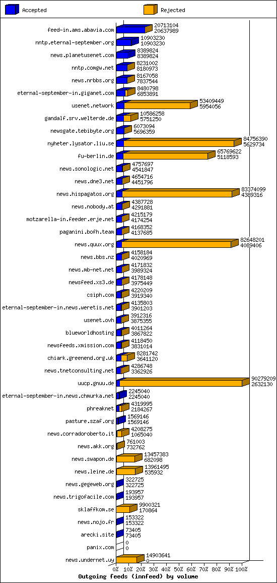 Outgoing feeds (innfeed) by volume
