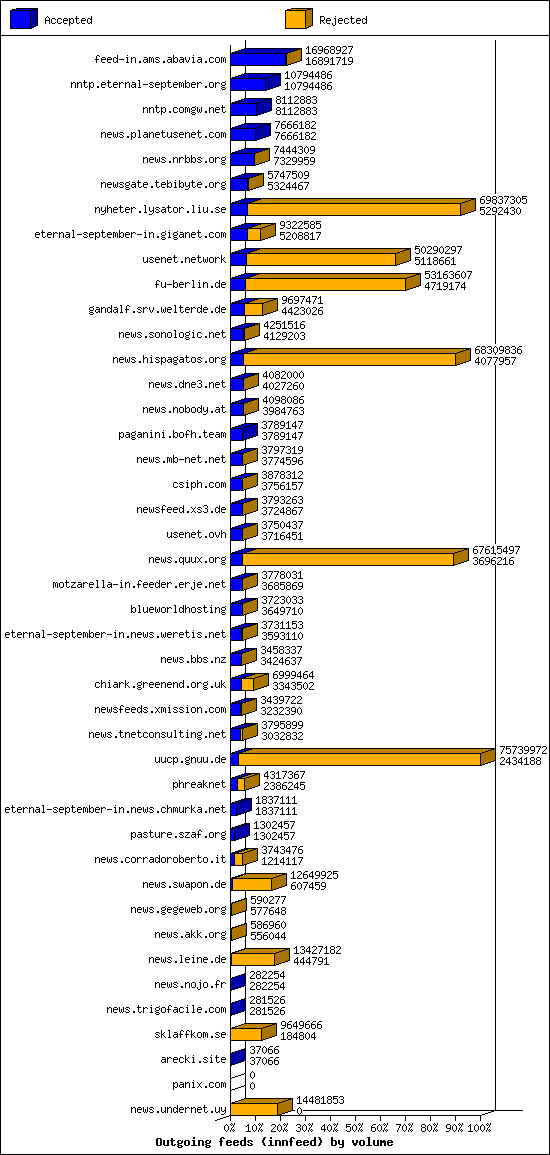 Outgoing feeds (innfeed) by volume