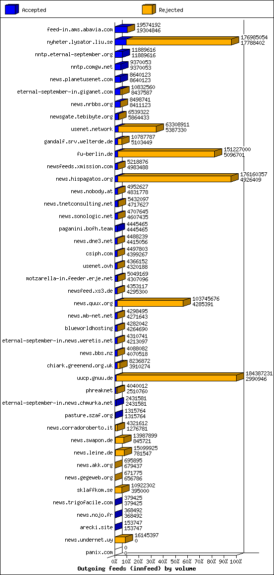 Outgoing feeds (innfeed) by volume