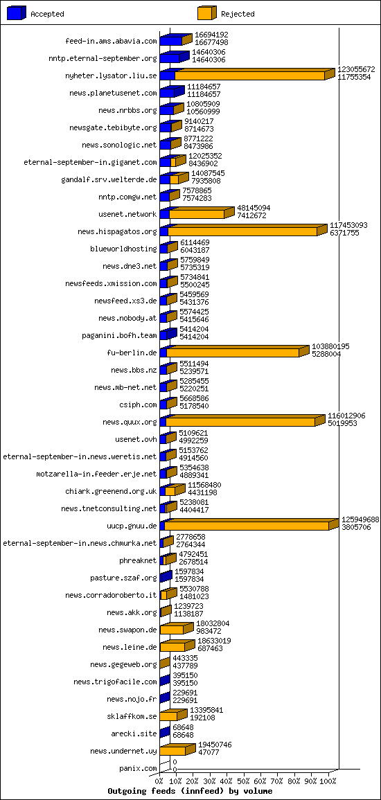 Outgoing feeds (innfeed) by volume