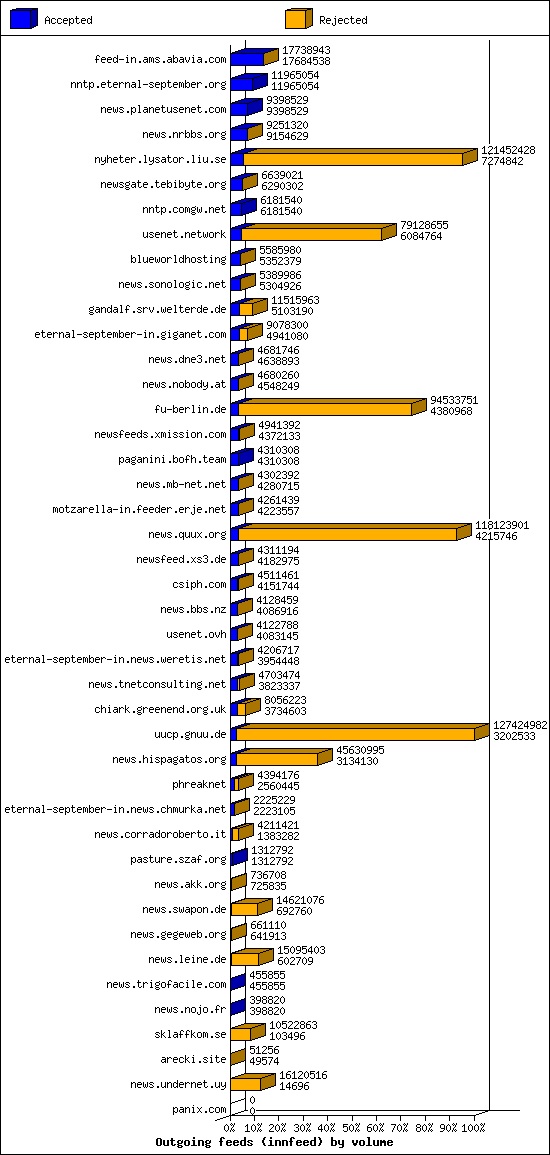 Outgoing feeds (innfeed) by volume