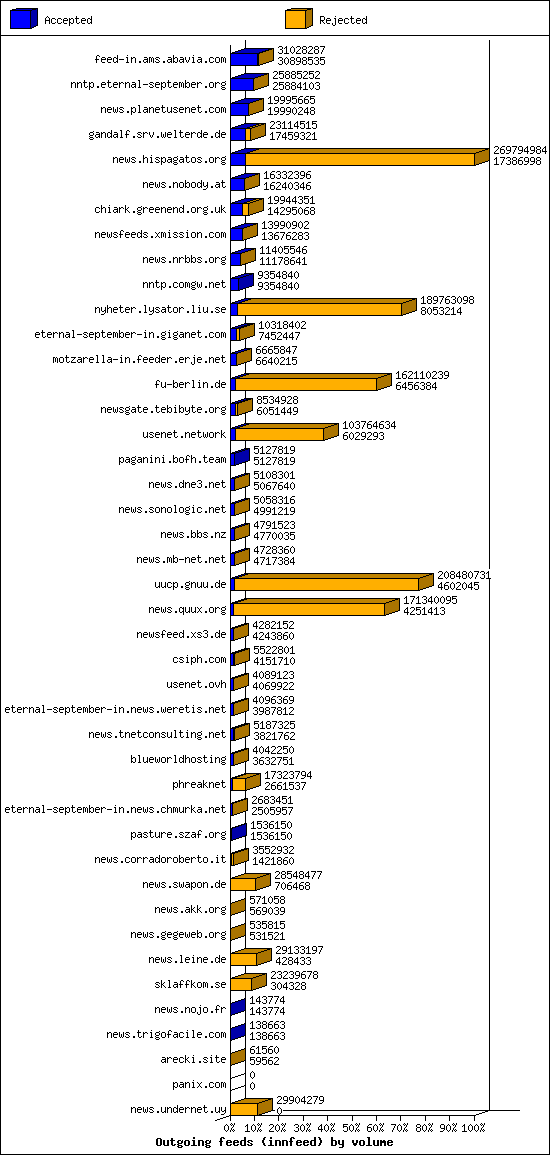 Outgoing feeds (innfeed) by volume