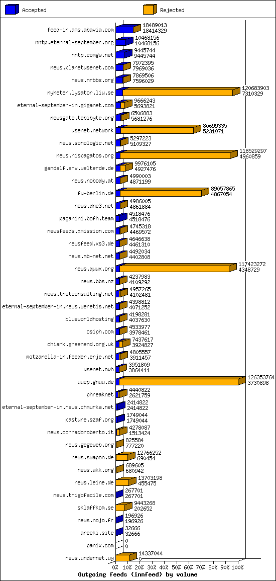 Outgoing feeds (innfeed) by volume