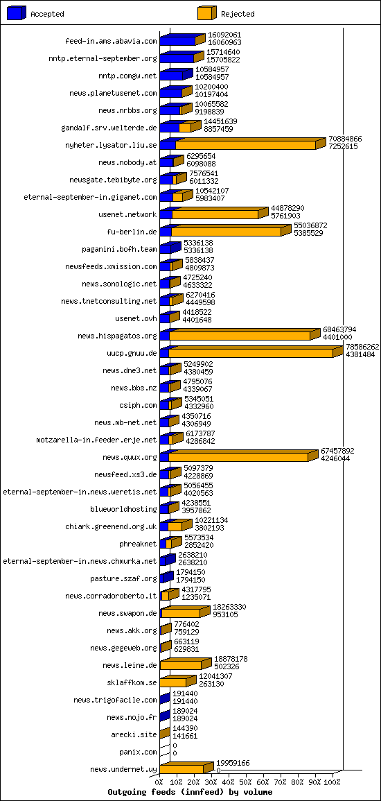 Outgoing feeds (innfeed) by volume