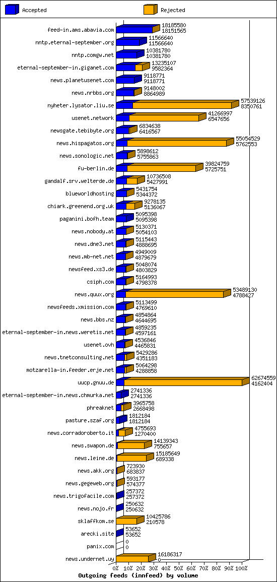 Outgoing feeds (innfeed) by volume