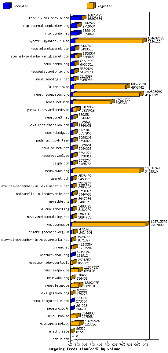 Outgoing feeds (innfeed) by volume