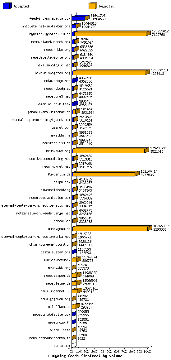 Outgoing feeds (innfeed) by volume