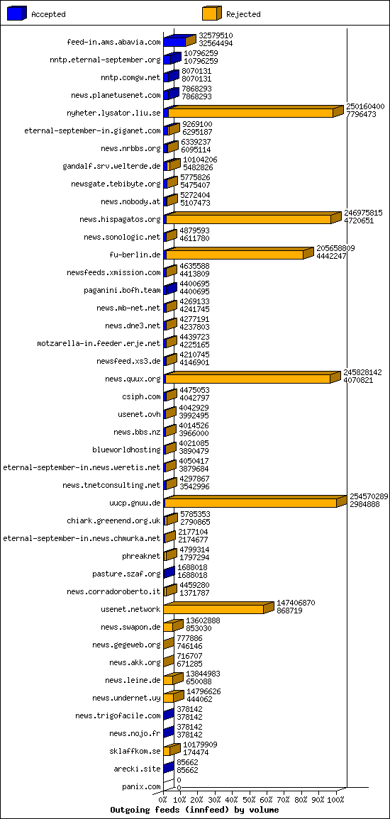 Outgoing feeds (innfeed) by volume