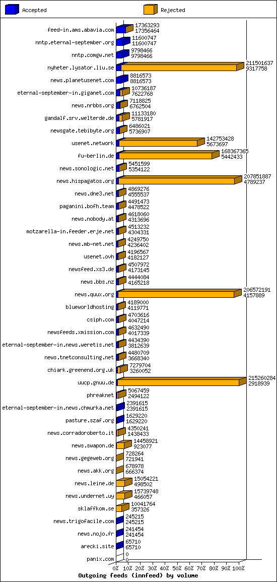 Outgoing feeds (innfeed) by volume