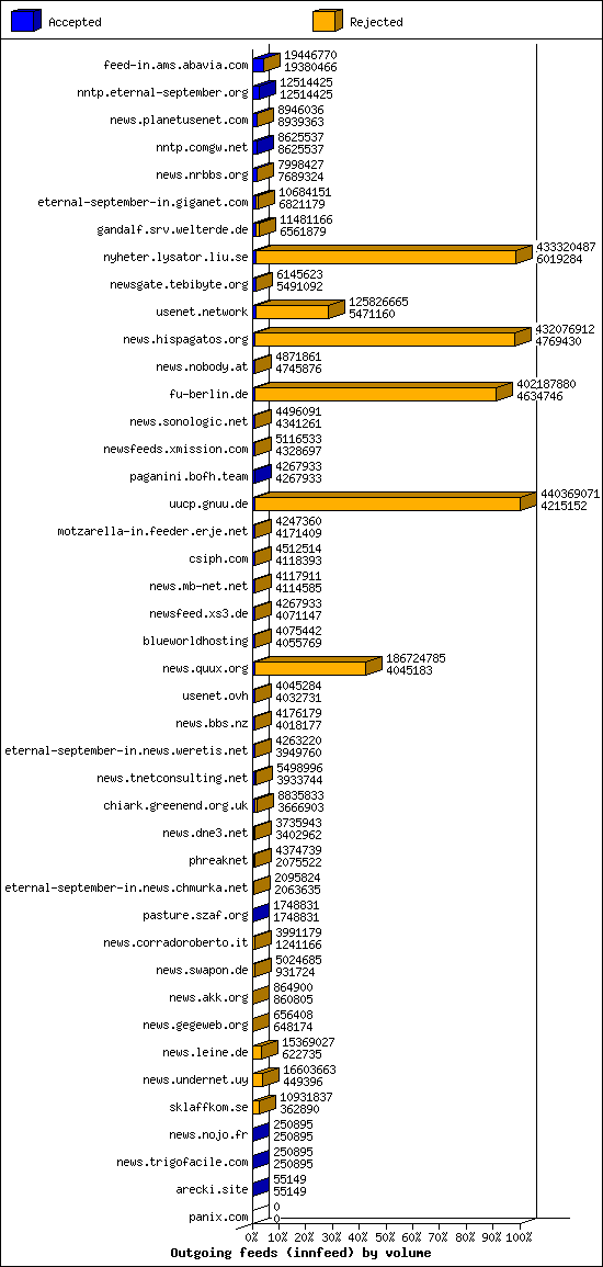 Outgoing feeds (innfeed) by volume