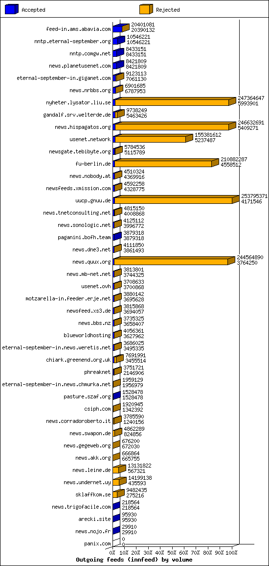 Outgoing feeds (innfeed) by volume