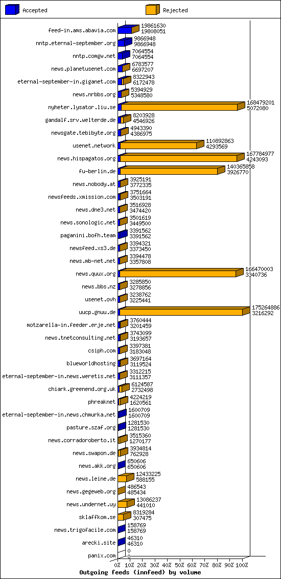 Outgoing feeds (innfeed) by volume