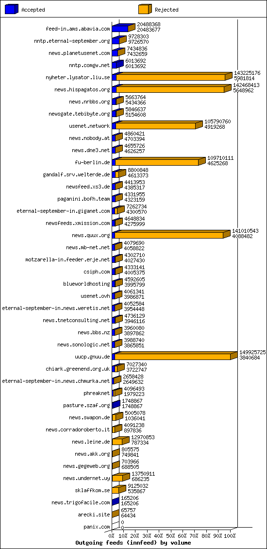 Outgoing feeds (innfeed) by volume