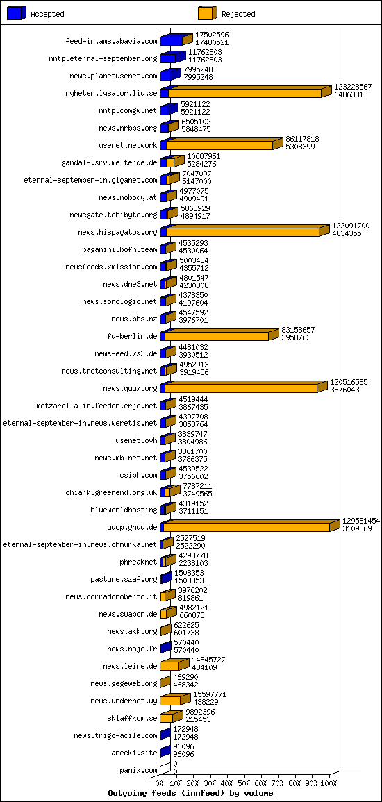 Outgoing feeds (innfeed) by volume