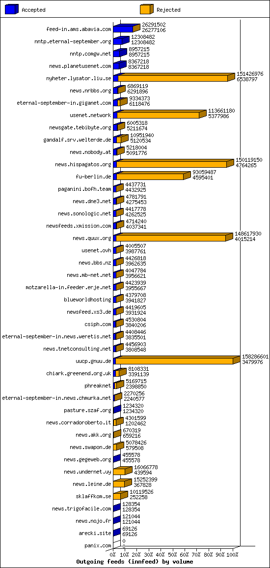 Outgoing feeds (innfeed) by volume
