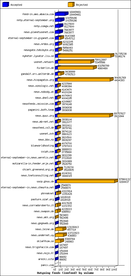 Outgoing feeds (innfeed) by volume
