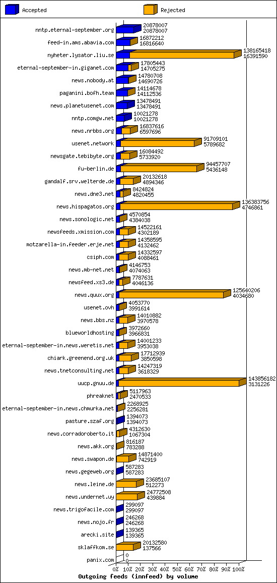 Outgoing feeds (innfeed) by volume