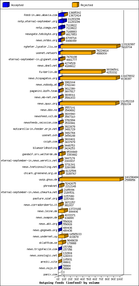 Outgoing feeds (innfeed) by volume