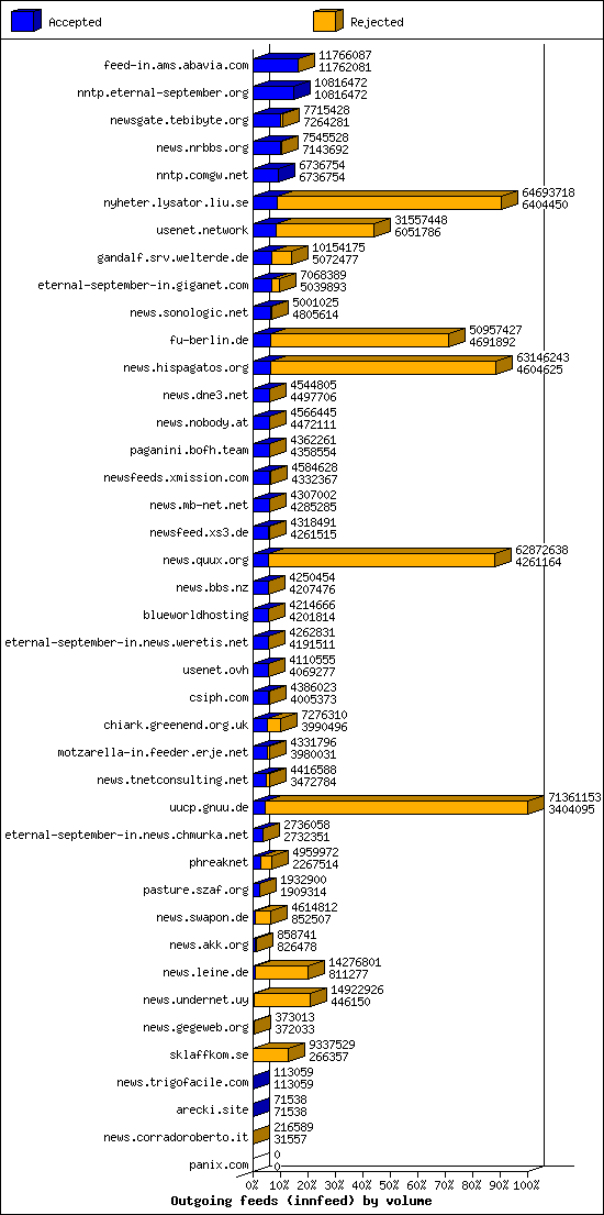 Outgoing feeds (innfeed) by volume