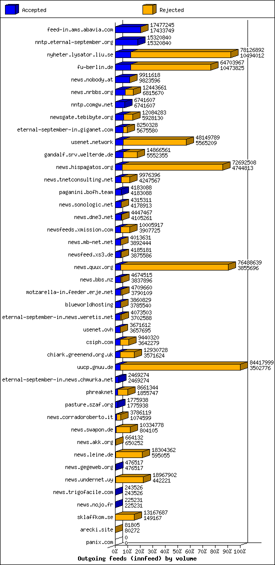 Outgoing feeds (innfeed) by volume