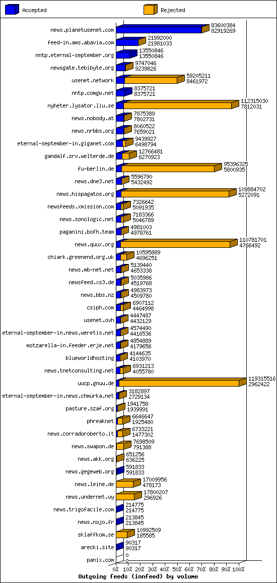 Outgoing feeds (innfeed) by volume